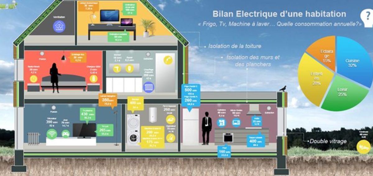 Consommation d'électricité annuelle dans une habitation standard