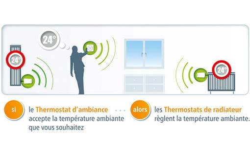 Thermostat Zwave Devolo Room Thermostat - exemple de fonctionnalités